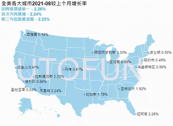 創紀錄,全美房價增長持續抬升|美國房價-2021年11月更新 創紀錄,全美房價增長持續抬升|美國房價-2021年11月更新