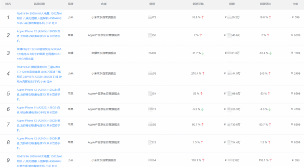 iPhone13和iPhone12哪個香？2021年8月手機銷量排行榜出爐