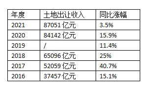財政部：去年土地出讓收入87051億元，同比增長3&period;5&percnt;