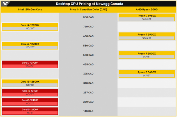 加拿大零售商曝光酷睿i5-12400F售價：約合1279RMB