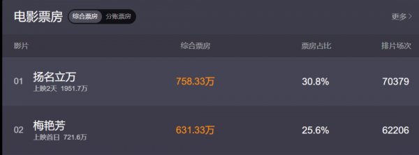 韓寒監製,尹正主演,爆出了年度國產黑馬? 韓寒監製,尹正主演,爆出了年度國產黑馬?