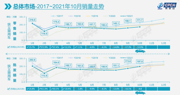 乘聯會：三季度汽車晶片供給已過至暗時刻，但瓶頸因素仍存