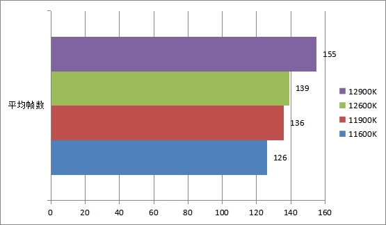 12代酷睿i5/i9處理器首測 功耗大幅降低效能炸裂