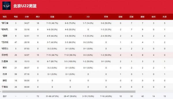 曾凡博得分上雙，北京全運會男籃力克湖北拿下首勝