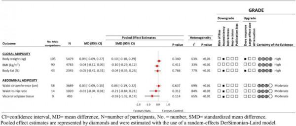 吃堅果，不會胖！57萬餘人研究發現，每天吃18g以上的堅果與超重/肥胖率較低有關，吃堅果並不容易發胖丨臨床大發現