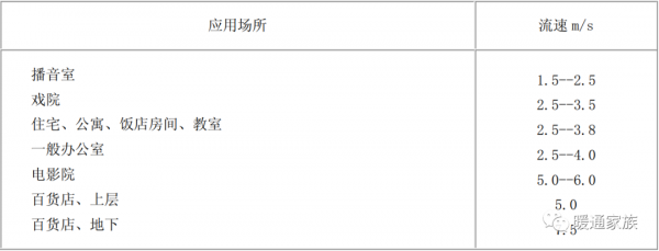 風口的風速怎麼選擇？很多人不會，分享室內風口風速選擇表給大家