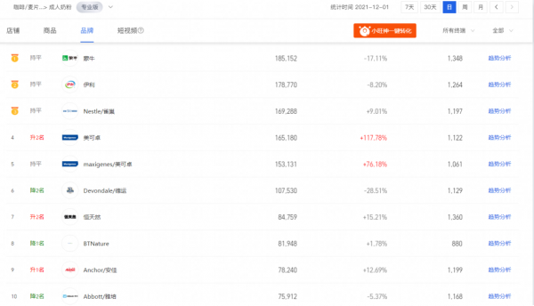 爆冷！天貓11月成人奶粉銷量排行榜殺出黑馬
