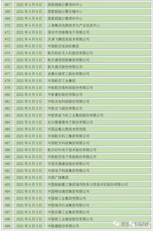 重磅！被美國拉黑的611家中國公司！（完整清單）