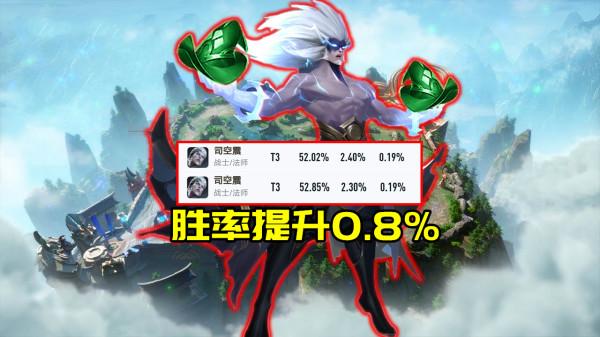 S25.5首日勝率榜:妲己提升,司空震不降反增,貂蟬典韋再起不能 S25.5首日勝率榜:妲己提升,司空震不降反增,貂蟬典韋再起不能