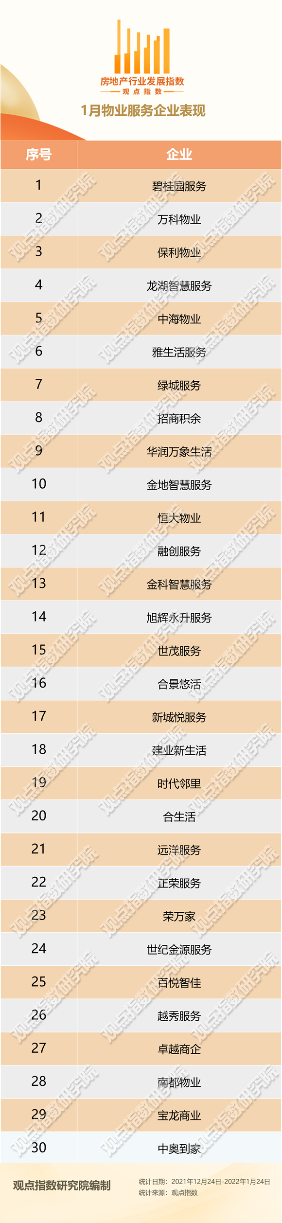 1月物業服務發展報告·觀點月度指數