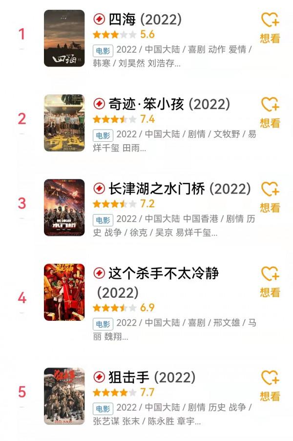 春節檔影片豆瓣評分出爐，《狙擊手》最高，《四海》墊底