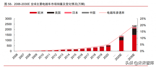 智慧電動汽車行業108頁深度研究及2022年投資策略報告 智慧電動汽車行業108頁深度研究及2022年投資策略報告