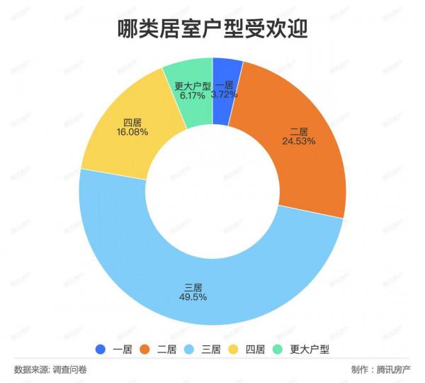 騰訊房產獨家報告：誰會買房，買什麼房，在哪買房