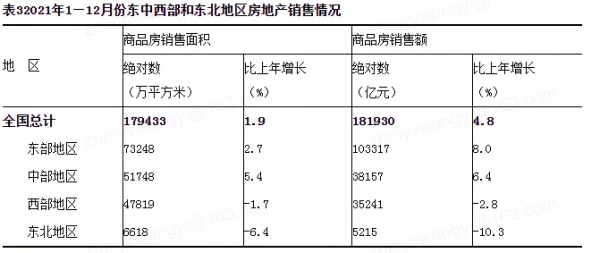 統計局：2021年全國樓市成交量再上一個臺階