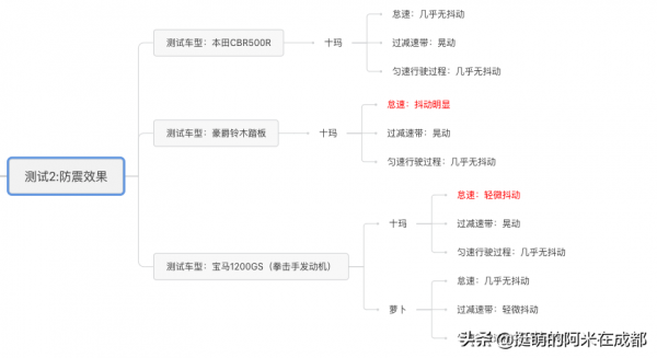 騎了4000公里後,我選出了最好用的摩托車防震手機支架 騎了4000公里後,我選出了最好用的摩托車防震手機支架