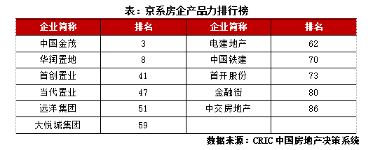 京系房企發展現狀及擴張模式探究