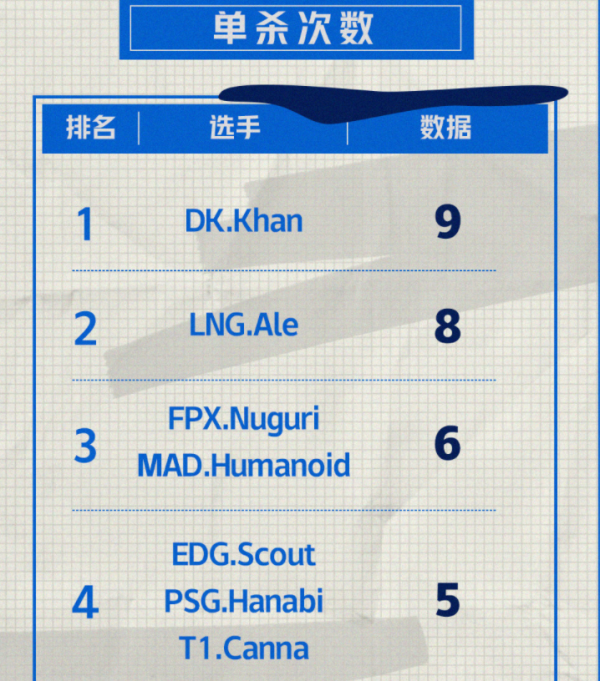 “Icon是LPL的恥辱！”S11選手單殺榜公佈，Ale僅次於Khan