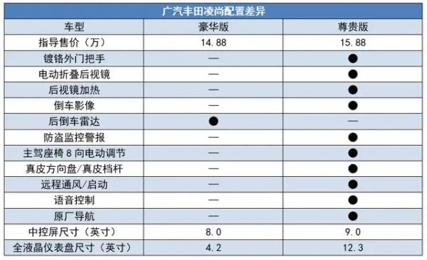 入門配2.0L發動機，軸距2750mm超越速騰，廣汽豐田凌尚14.88萬起