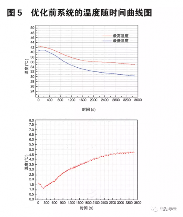 動力電池包熱管理設計與最佳化分析