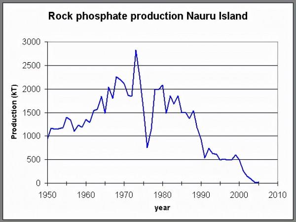 靠“鳥糞”暴富的國家,全民跑車成標配,結果礦挖完了全國傻眼了 靠“鳥糞”暴富的國家,全民跑車成標配,結果礦挖完了全國傻眼了