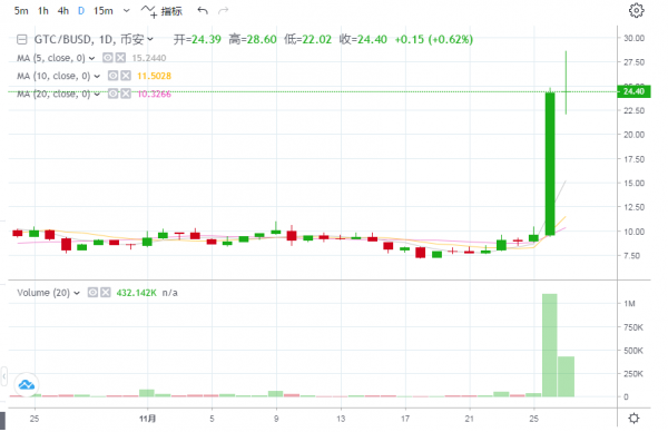 GTC突破歷史新高，它究竟有什麼魔力？