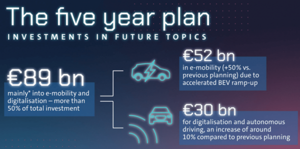 大眾集團將為未來技術投資1005億美元 大眾集團將為未來技術投資1005億美元