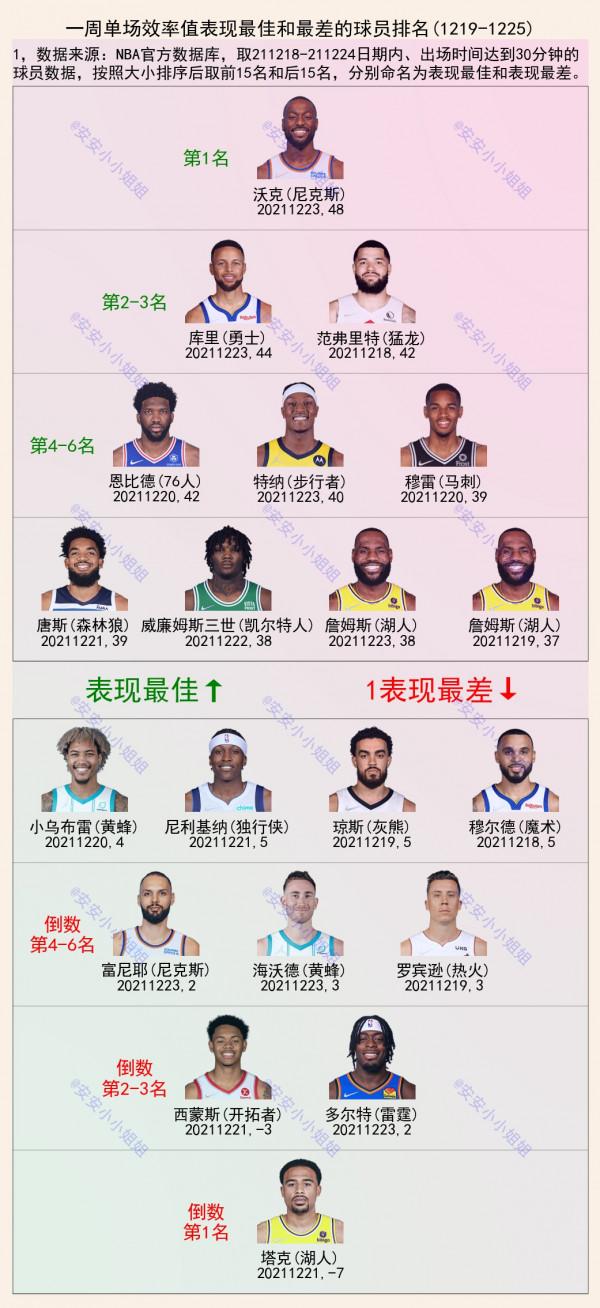 NBA一週表現：庫裡46分最佳，詹姆斯進前十，湖人塔克-7最差
