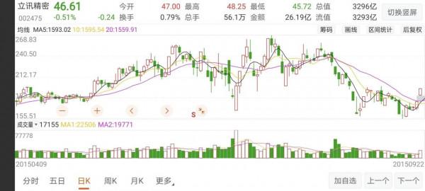 寧德時代沒戲了嗎？看看上一輪的成長股代表之作立訊精密