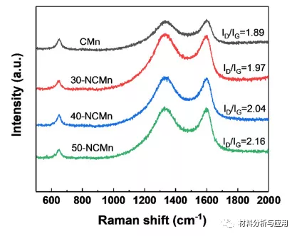武理工：纖維素奈米纖維的氧化錳/氮摻雜碳氣凝膠用於超級電容器