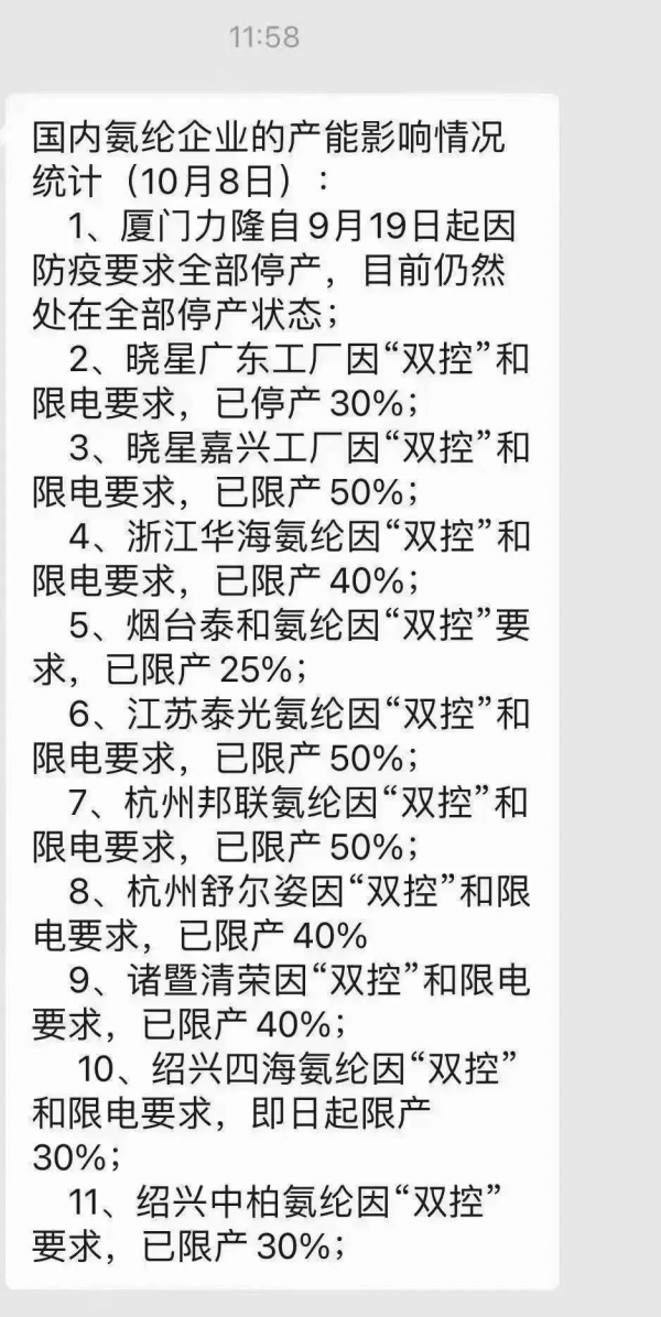 11家工廠不同程度限停產!氨綸開機大降,紡織行情又將一觸即發? 11家工廠不同程度限停產!氨綸開機大降,紡織行情又將一觸即發?