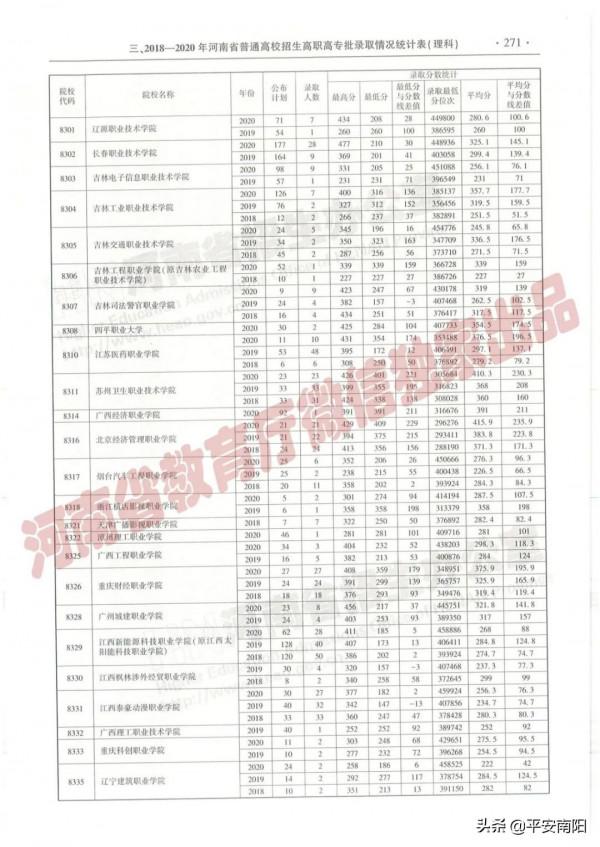 過專科線考生報志願必備：近三年在豫招生高職高專院校（理科）錄取情況統計表來啦！
