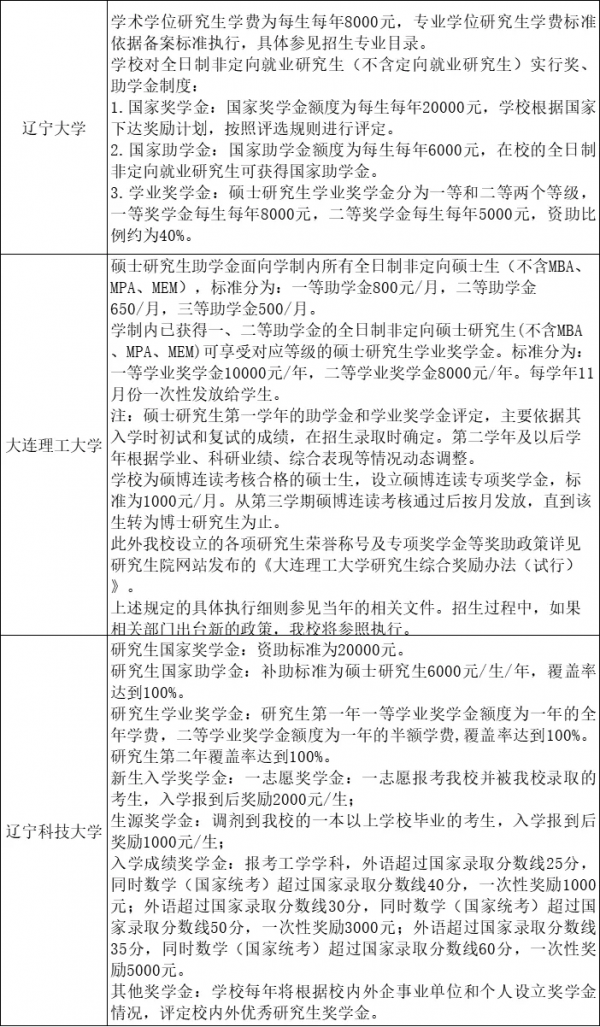 速看！48所院校研究生獎助學金一覽表