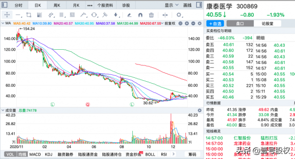 2021年跌幅最大的十隻股票排名