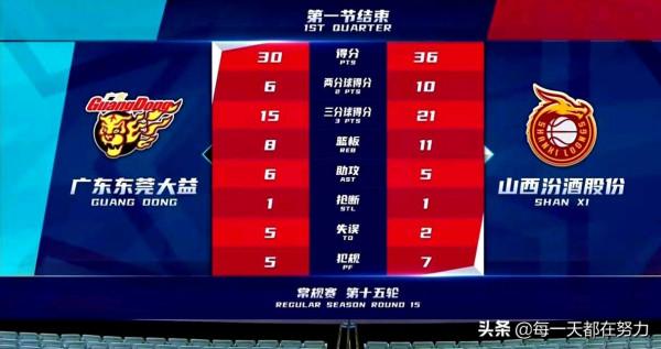 23記三分轟塌廣東王朝，杜鋒無奈缺兵少將下一場或繼續連敗