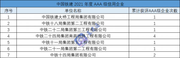 最新:37家建築央企子公司獲AAA級企業稱號 最新:37家建築央企子公司獲AAA級企業稱號