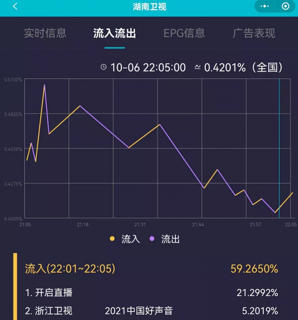 衛視最新晚會收視出爐：湖南臺重回第一，陣容不及浙江臺依舊贏了