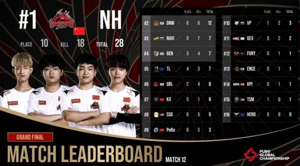 PGC21決賽第12局 NH完成不可能的任務 18殺吃雞追平HERO PGC21決賽第12局 NH完成不可能的任務 18殺吃雞追平HERO