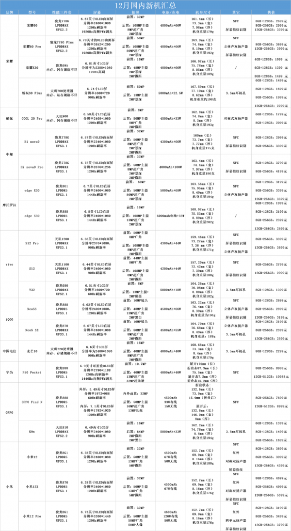2021年12月國內新發布的手機都有哪些?看這裡就夠了 2021年12月國內新發布的手機都有哪些?看這裡就夠了