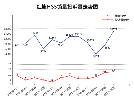 2021年10月TOP30 SUV銷量投訴量對應點評 2021年10月TOP30 SUV銷量投訴量對應點評