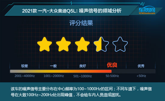 2021款一汽-大眾奧迪Q5L舒適性測試報告