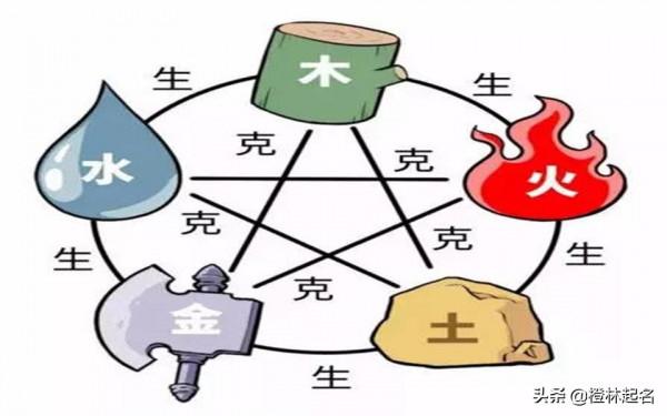 給我一起學名相-姓名學第二期 五行的相生相剋 學習易經的基礎知識 給我一起學名相-姓名學第二期 五行的相生相剋 學習易經的基礎知識
