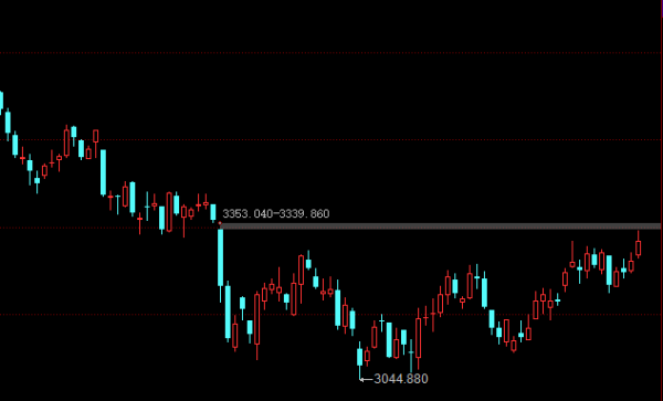 A股：下週，繼續反彈！變盤臨近了
