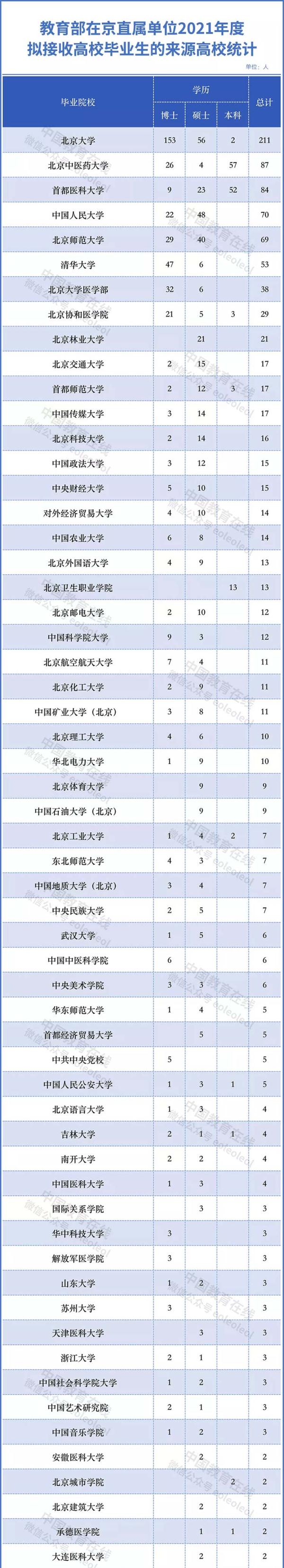 教育部在京直屬單位接收千名畢業生，哪所高校最多？