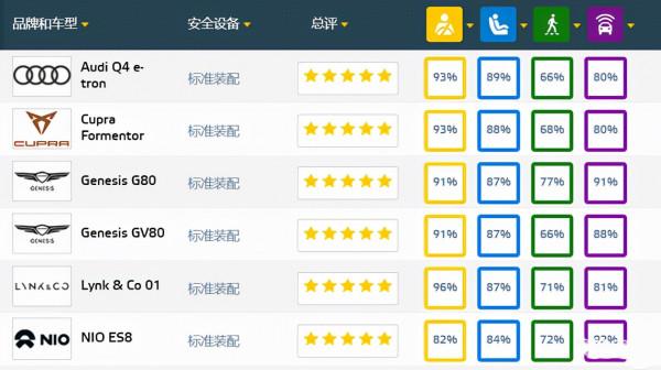 國貨當自強，領克01和蔚來ES8榮獲歐洲E-NCAP五星評價