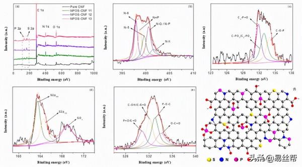 N/P/O/S雜原子摻雜多孔碳奈米纖維墊的製備及應用