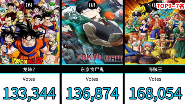 網友選出30部人氣日本動畫，其中熱血番作品成了榜單裡的大贏家