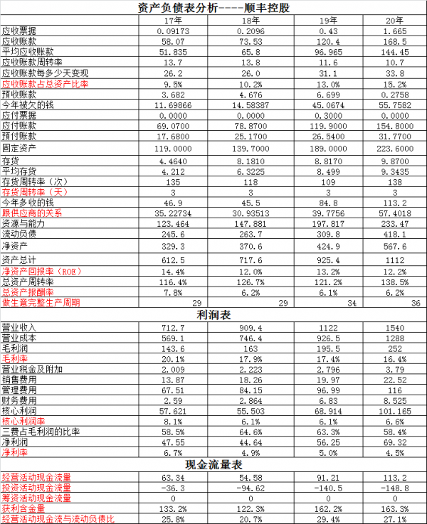 三羊馬VS順豐控股~快遞運輸行業毛利多少你知道嗎？來看看財報吧