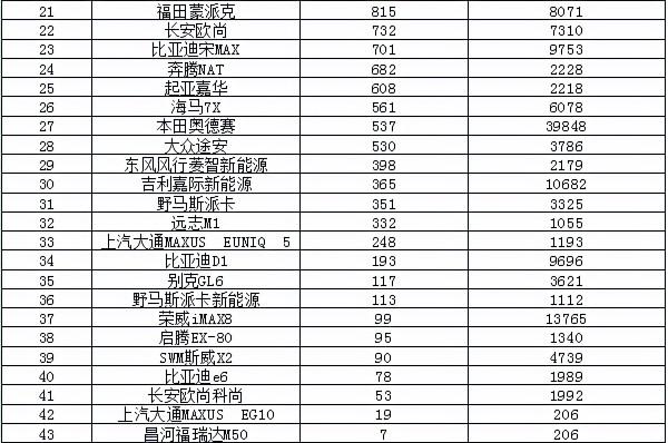 2021年11月汽車銷量排行榜 長安出局奇瑞上榜