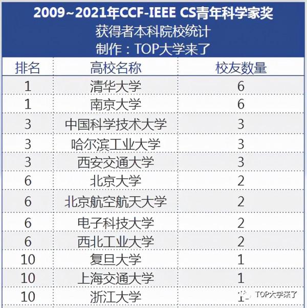 歷年CCF-IEEE CS青年科學家獎獲得者都是哪些大學畢業？清華最多