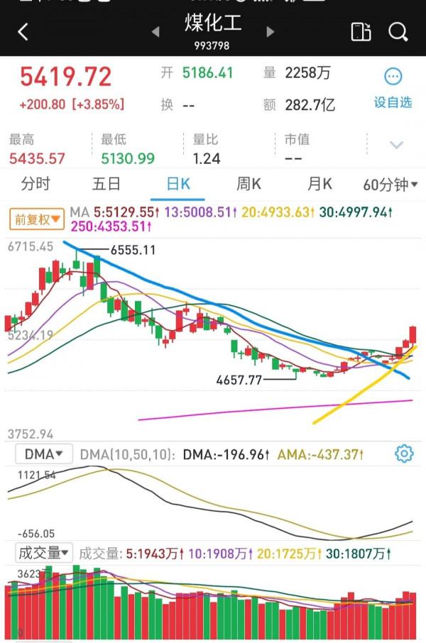 週末訊息放出利好，下週該如何操作